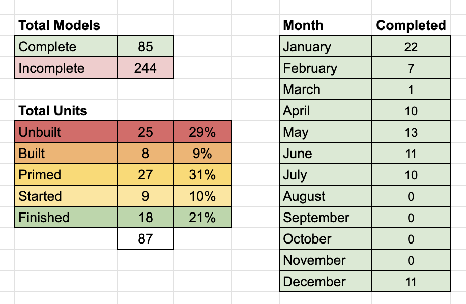 My mini painting stats for 2024